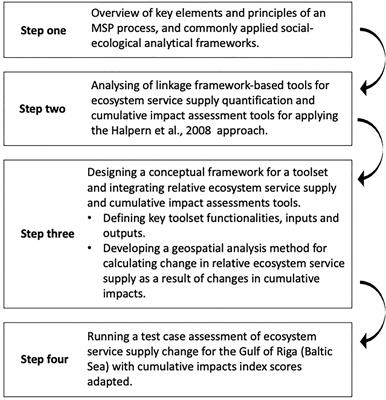 Setting the scene for a multi-map toolset supporting maritime spatial planning by mapping relative cumulative impacts on ecosystem service supply